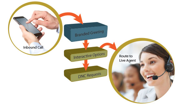 Outound Telemarketing Solution - BrandGuard IVR System with MessagePro